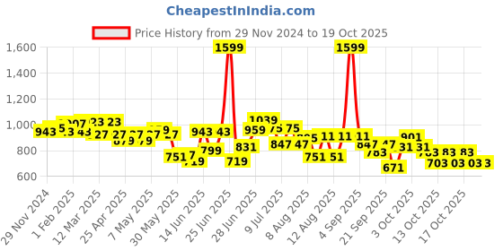 myntra.com ASIAN Men Mesh Running Lace-Ups Non-Marking Shoes asian Price History Graph from 29 Nov 2024 to 18 Oct 2025
