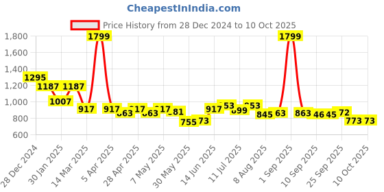 myntra.com ASIAN Men Mesh Running Lace-Ups Non-Marking Shoes asian Price History Graph from 28 Dec 2024 to 10 Oct 2025