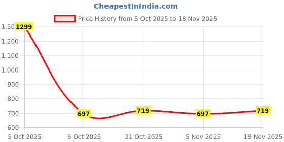 myntra.com ASIAN Men Mesh Running Lace Ups Non-Marking Sports Shoes asian Price History Graph from 5 Oct 2025 to 18 Nov 2025