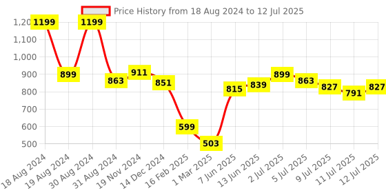 myntra.com ASIAN Men Mesh Running Marking Shoes asian Price History Graph from 18 Aug 2024 to 12 Jul 2025