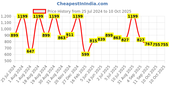 myntra.com ASIAN Men Mesh Running Marking Shoes asian Price History Graph from 25 Jul 2024 to 10 Oct 2025