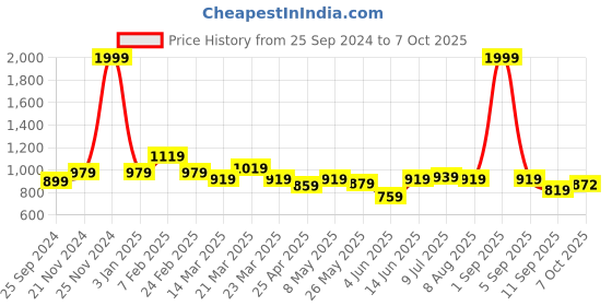 myntra.com ASIAN Men Mesh Running Non-Marking Lace-Ups Shoes asian Price History Graph from 25 Sep 2024 to 7 Oct 2025