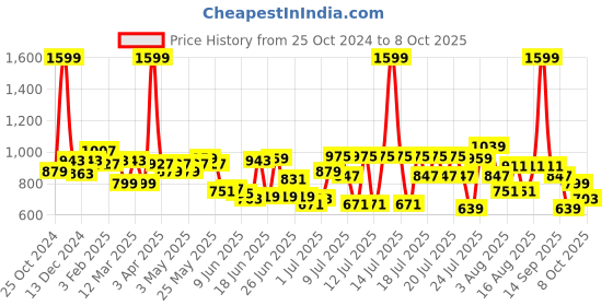 myntra.com ASIAN Men Mesh Running Non-Marking Lace-Ups Shoes asian Price History Graph from 25 Oct 2024 to 8 Oct 2025