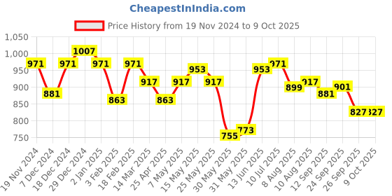 myntra.com ASIAN Men Mesh Running Non-Marking Lace-Ups Shoes asian Price History Graph from 19 Nov 2024 to 9 Oct 2025