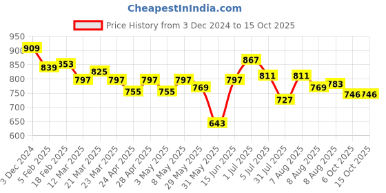 myntra.com ASIAN Men Mesh Running Non-Marking Lace-Ups Shoes asian Price History Graph from 3 Dec 2024 to 14 Oct 2025
