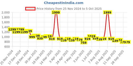 myntra.com ASIAN Men Mesh Running Non-Marking Lace-Ups Shoes asian Price History Graph from 25 Nov 2024 to 5 Oct 2025