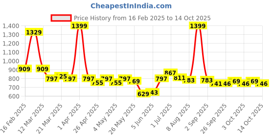 myntra.com ASIAN Men Mesh Running Non-Marking Lace - Ups Shoes asian Price History Graph from 16 Feb 2025 to 14 Oct 2025