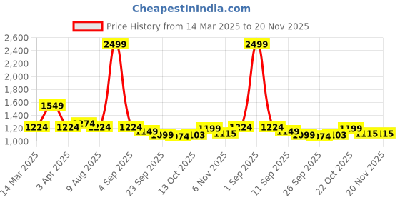 myntra.com ASIAN Men Mesh Running Non-Marking Lace-Ups Shoes asian Price History Graph from 14 Mar 2025 to 20 Nov 2025