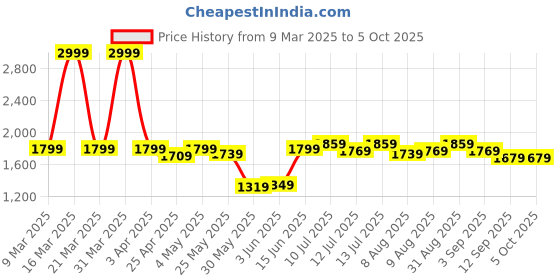 myntra.com ASIAN Men Mesh Running Non-Marking Lace-Ups Shoes asian Price History Graph from 9 Mar 2025 to 5 Oct 2025