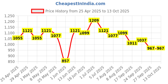 myntra.com ASIAN Men Mesh Running Non-Marking Lace-Ups Shoes asian Price History Graph from 25 Apr 2025 to 13 Oct 2025
