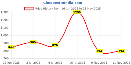 myntra.com ASIAN Men Mesh Running Non-Marking Lace-Ups Shoes asian Price History Graph from 16 Jun 2025 to 9 Nov 2025