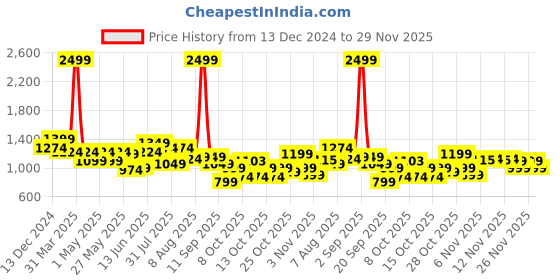 myntra.com ASIAN Men Mesh Running Non-Marking Lace-ups Sports Shoes asian Price History Graph from 13 Dec 2024 to 29 Nov 2025