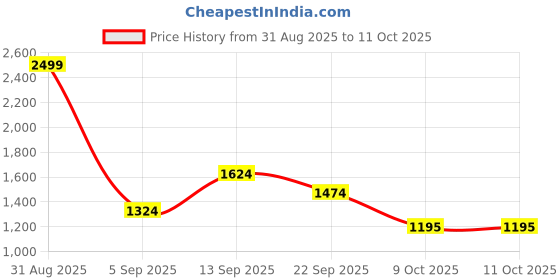 myntra.com ASIAN Men Mesh Running Non-Marking Lightweight Shoes asian Price History Graph from 31 Aug 2025 to 10 Oct 2025
