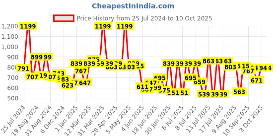 myntra.com ASIAN Men Mesh Running Non-Marking Shoes asian Price History Graph from 25 Jul 2024 to 9 Oct 2025