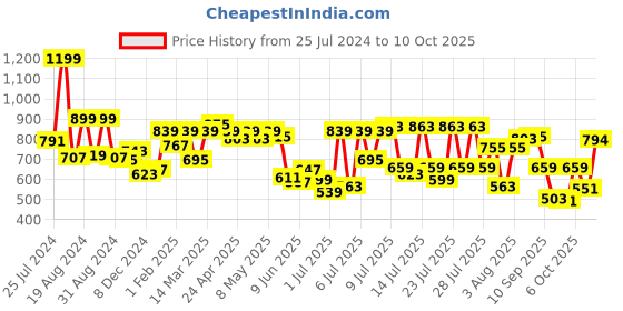 myntra.com ASIAN Men Mesh Running Non-Marking Shoes asian Price History Graph from 25 Jul 2024 to 10 Oct 2025