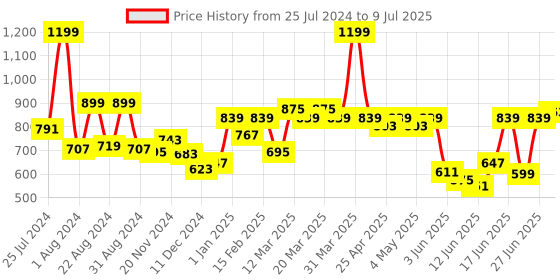 myntra.com ASIAN Men Mesh Running Non-Marking Shoes asian Price History Graph from 25 Jul 2024 to 9 Jul 2025