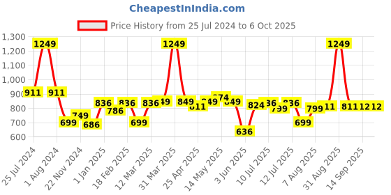 myntra.com ASIAN Men Mesh Running Non-Marking Shoes asian Price History Graph from 25 Jul 2024 to 4 Oct 2025