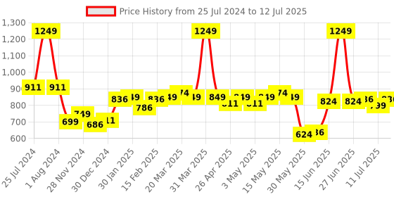 myntra.com ASIAN Men Mesh Running Non-Marking Shoes asian Price History Graph from 25 Jul 2024 to 12 Jul 2025