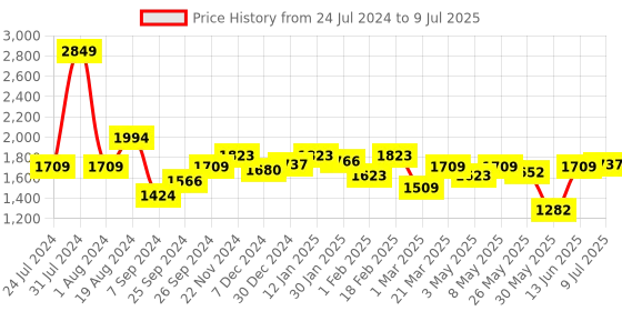 myntra.com ASIAN Men Mesh Running Non-Marking Shoes asian Price History Graph from 24 Jul 2024 to 9 Jul 2025