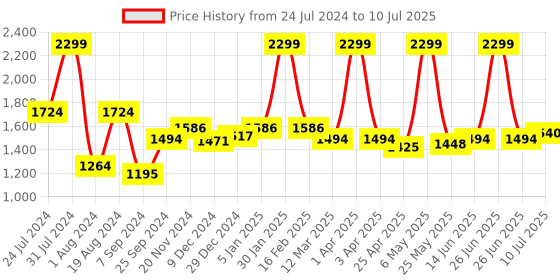 myntra.com ASIAN Men Mesh Running Non-Marking Shoes asian Price History Graph from 24 Jul 2024 to 10 Jul 2025