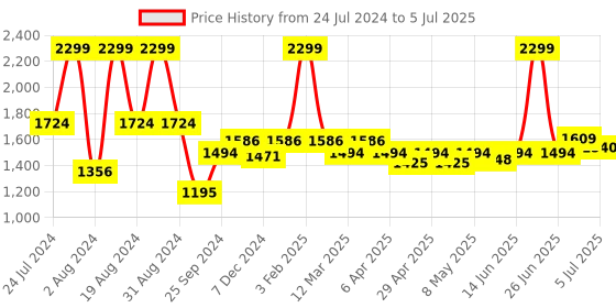 myntra.com ASIAN Men Mesh Running Non-Marking Shoes asian Price History Graph from 24 Jul 2024 to 5 Jul 2025