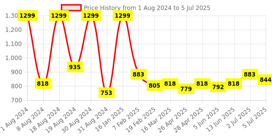 myntra.com ASIAN Men Mesh Running Non-Marking Shoes asian Price History Graph from 1 Aug 2024 to 5 Jul 2025