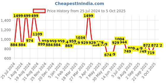 myntra.com ASIAN Men Mesh Running Non-Marking Shoes asian Price History Graph from 25 Jul 2024 to 3 Oct 2025