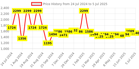 myntra.com ASIAN Men Mesh Running Non-Marking Shoes asian Price History Graph from 24 Jul 2024 to 5 Jul 2025