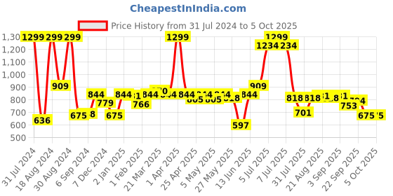 myntra.com ASIAN Men Mesh Running Non-Marking Shoes asian Price History Graph from 31 Jul 2024 to 4 Oct 2025