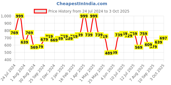 myntra.com ASIAN Men Mesh Running Non-Marking Shoes asian Price History Graph from 24 Jul 2024 to 3 Oct 2025