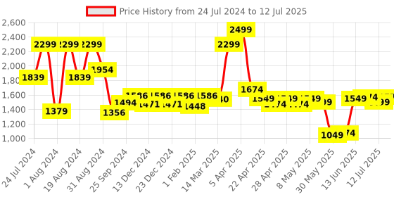 myntra.com ASIAN Men Mesh Running Non-Marking Shoes asian Price History Graph from 24 Jul 2024 to 12 Jul 2025