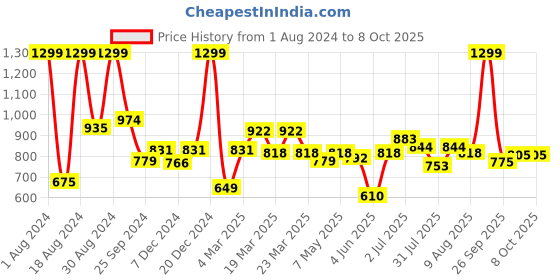 myntra.com ASIAN Men Mesh Running Non-Marking Shoes asian Price History Graph from 1 Aug 2024 to 7 Oct 2025