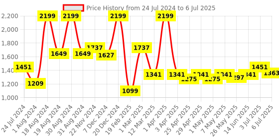 myntra.com ASIAN Men Mesh Running Non-Marking Shoes asian Price History Graph from 24 Jul 2024 to 6 Jul 2025