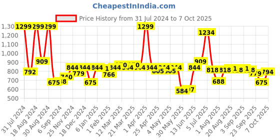 myntra.com ASIAN Men Mesh Running Non-Marking Shoes asian Price History Graph from 31 Jul 2024 to 6 Oct 2025