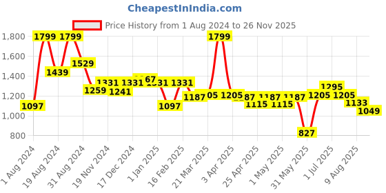 myntra.com ASIAN Men Mesh Running Non-Marking Shoes asian Price History Graph from 1 Aug 2024 to 26 Nov 2025