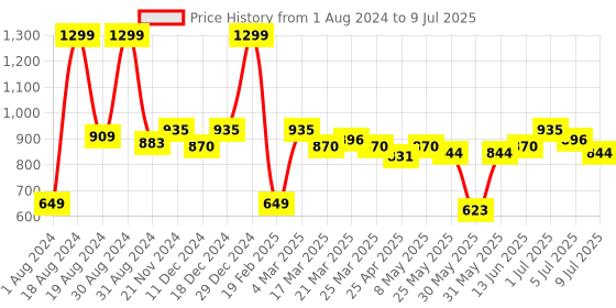 myntra.com ASIAN Men Mesh Running Non-Marking Shoes asian Price History Graph from 1 Aug 2024 to 9 Jul 2025