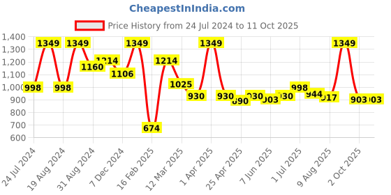 myntra.com ASIAN Men Mesh Running Non-Marking Shoes asian Price History Graph from 24 Jul 2024 to 11 Oct 2025