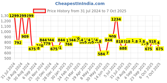 myntra.com ASIAN Men Mesh Running Non-Marking Shoes asian Price History Graph from 31 Jul 2024 to 7 Oct 2025