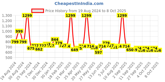 myntra.com ASIAN Men Mesh Running Non-Marking Shoes asian Price History Graph from 19 Aug 2024 to 7 Oct 2025