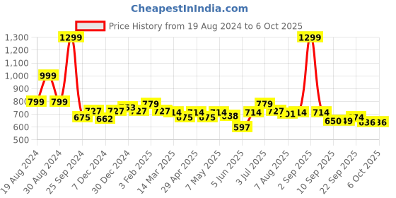 myntra.com ASIAN Men Mesh Running Non-Marking Shoes asian Price History Graph from 19 Aug 2024 to 4 Oct 2025