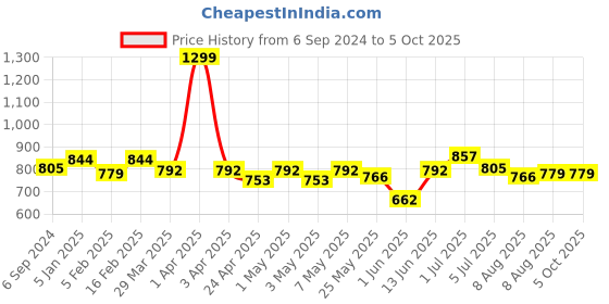 myntra.com ASIAN Men Mesh Running Non-Marking Shoes asian Price History Graph from 6 Sep 2024 to 4 Oct 2025