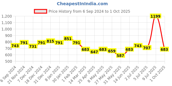 myntra.com ASIAN Men Mesh Running Non-Marking Shoes asian Price History Graph from 6 Sep 2024 to 1 Oct 2025