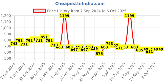 myntra.com ASIAN Men Mesh Running Non-Marking Shoes asian Price History Graph from 7 Sep 2024 to 5 Oct 2025