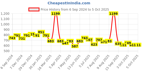 myntra.com ASIAN Men Mesh Running Non-Marking Shoes asian Price History Graph from 6 Sep 2024 to 5 Oct 2025