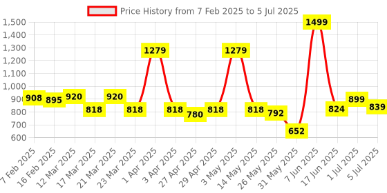 myntra.com ASIAN Men Mesh Running Non-Marking Shoes asian Price History Graph from 7 Feb 2025 to 5 Jul 2025