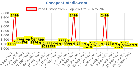 myntra.com ASIAN Men Mesh Running Non-Marking Shoes asian Price History Graph from 7 Sep 2024 to 25 Nov 2025