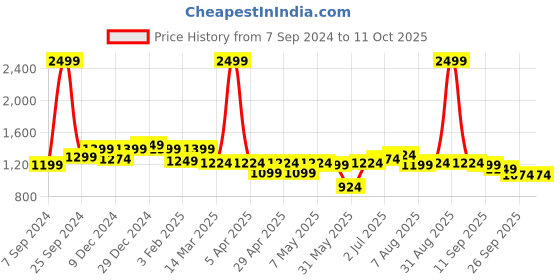 myntra.com ASIAN Men Mesh Running Non-Marking Shoes asian Price History Graph from 7 Sep 2024 to 11 Oct 2025