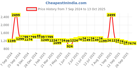 myntra.com ASIAN Men Mesh Running Non-Marking Shoes asian Price History Graph from 7 Sep 2024 to 13 Oct 2025
