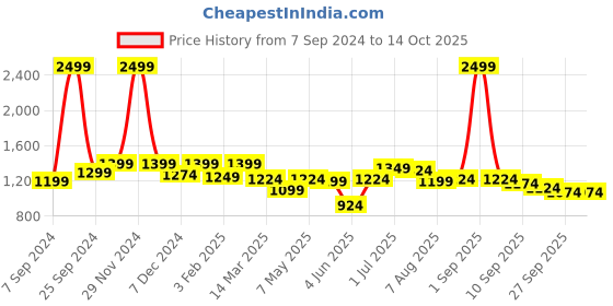 myntra.com ASIAN Men Mesh Running Non-Marking Shoes asian Price History Graph from 7 Sep 2024 to 14 Oct 2025