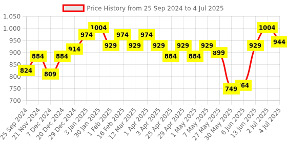 myntra.com ASIAN Men Mesh Running Non-Marking Shoes asian Price History Graph from 25 Sep 2024 to 4 Jul 2025